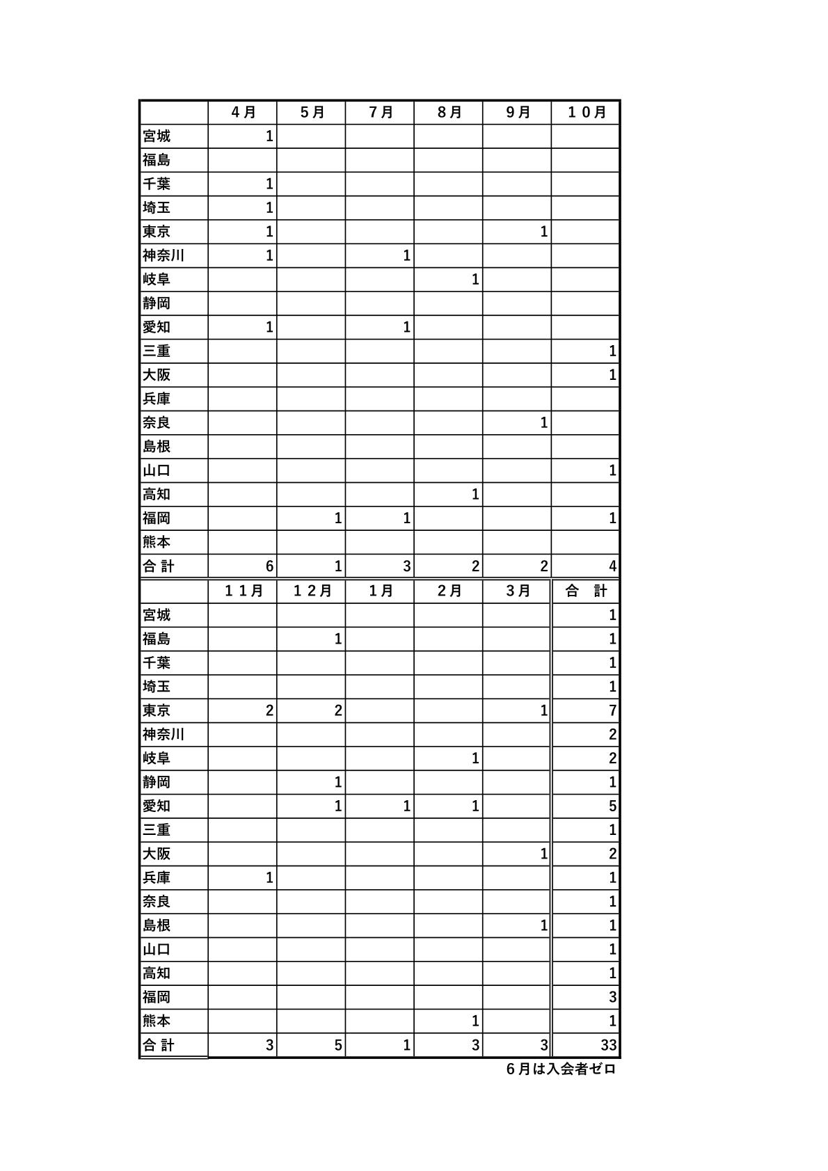 平成３０年度　新規入会会員