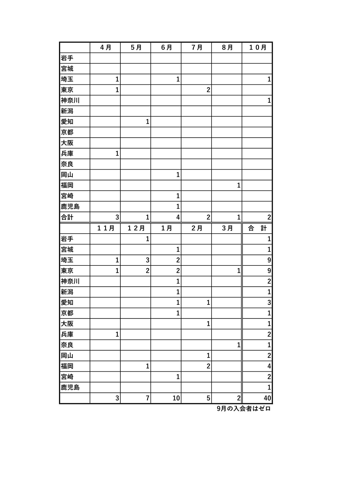 令和元年度　新規入会会員