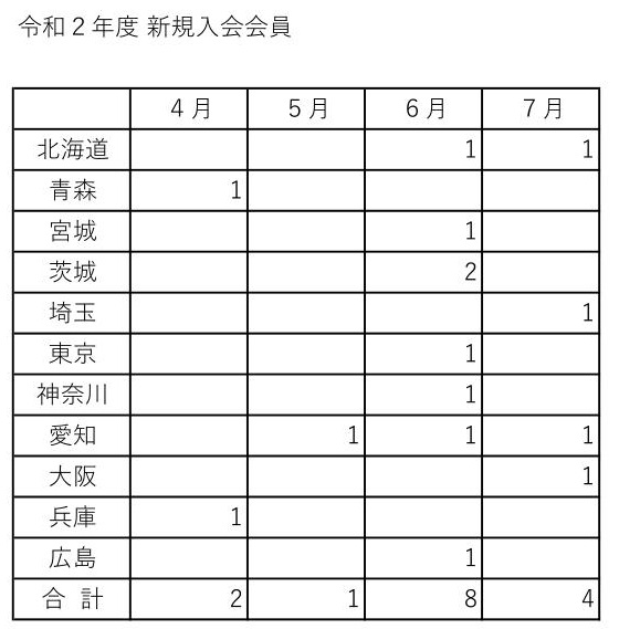 ７月の新規入会状況について