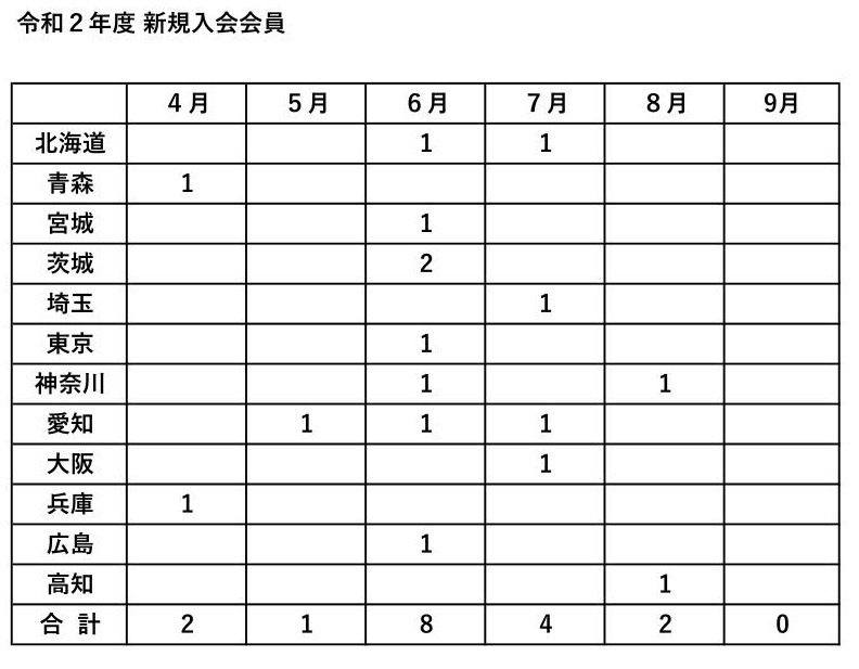 ９月の新規入会状況について
