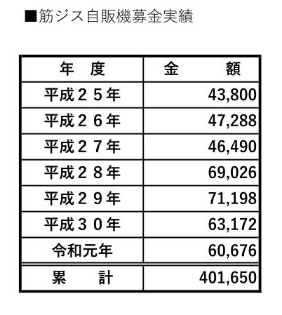 ■筋ジス自販機募金実績