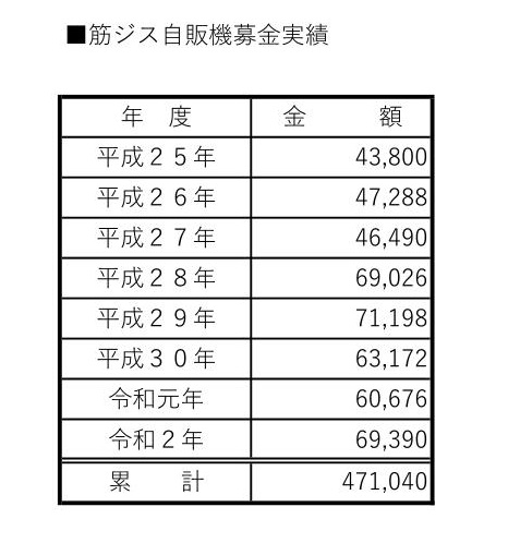 筋ジス自販機募金実績