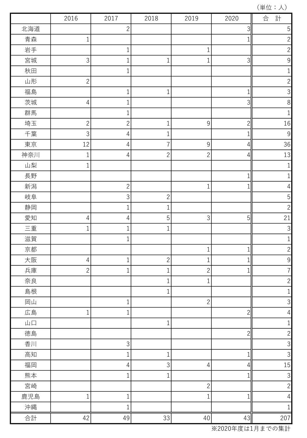 ２０１６年度から２０２０年度の最近５年間の新規入会状況