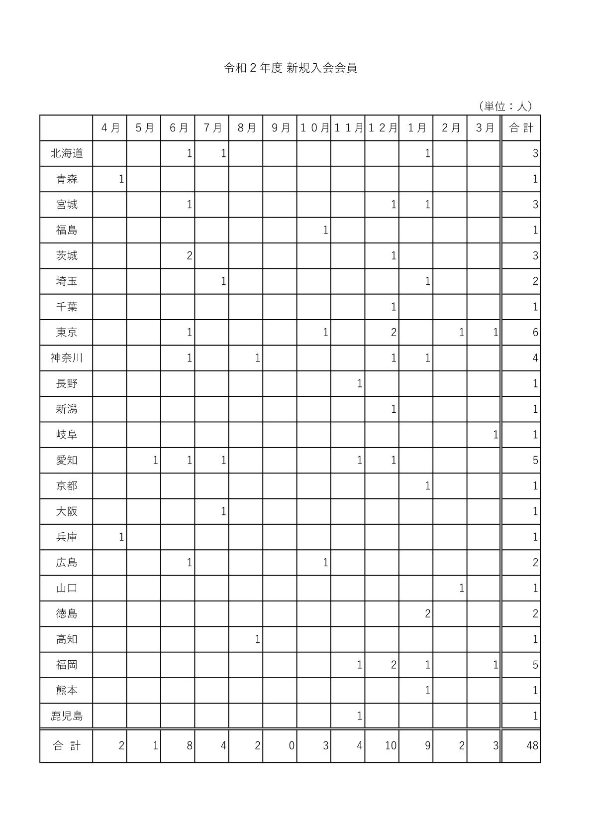 令和２年度　新規入会会員