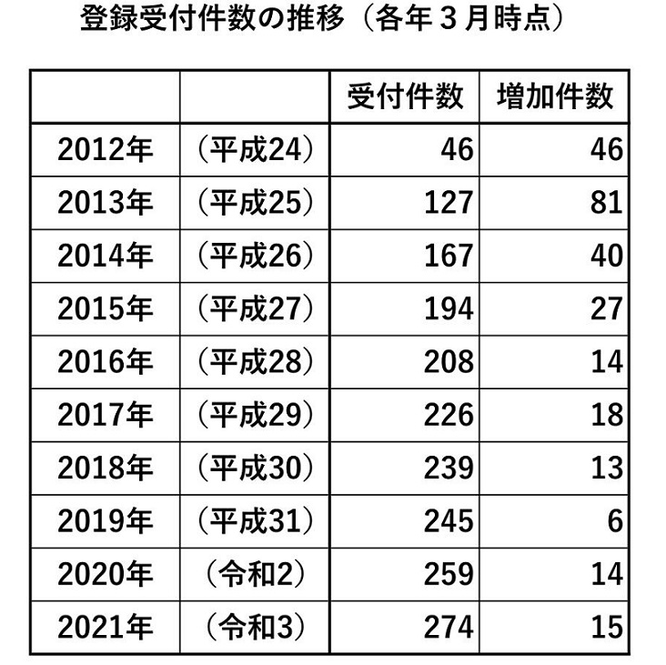 登録受付件数推移の表