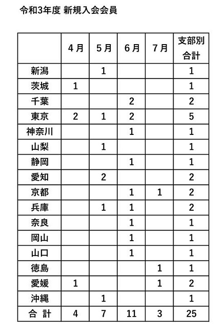 令和３年度　新規入会申し込み