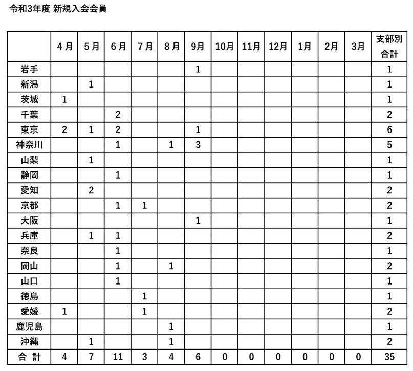 令和３年度　新規入会申し込み