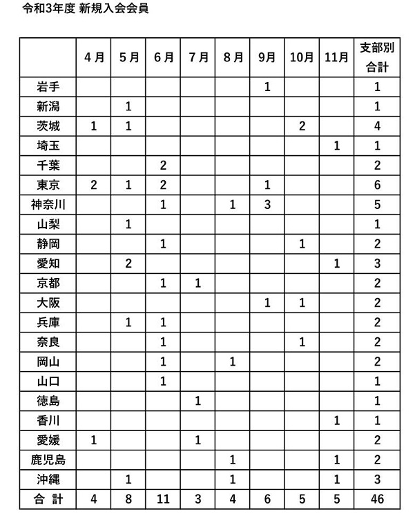令和３年度　新規入会申し込み