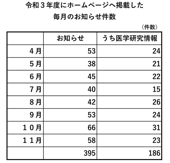 和3年度にホームページへ掲載した毎月のお知らせ件数