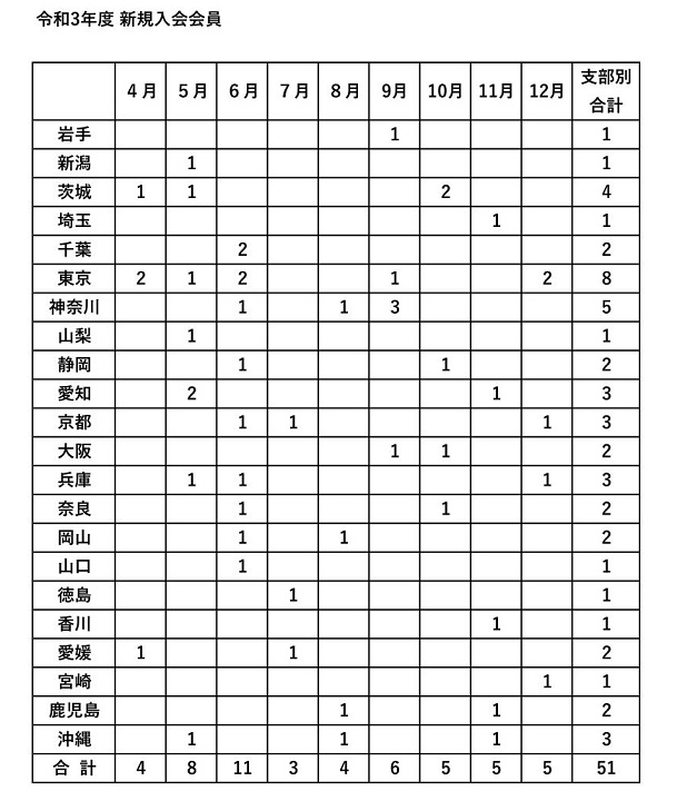 令和３年度　新規入会申し込み