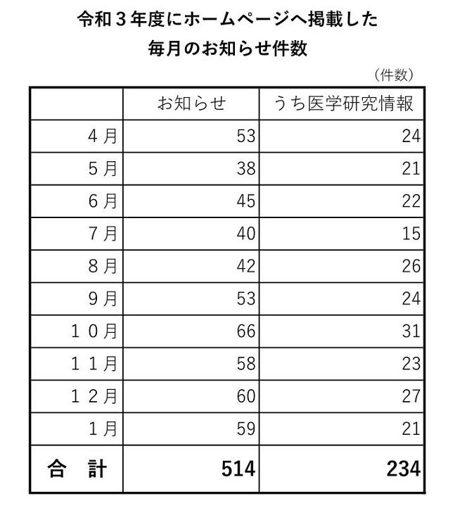 令和3年度にホームページへ掲載した毎月のお知らせ件数