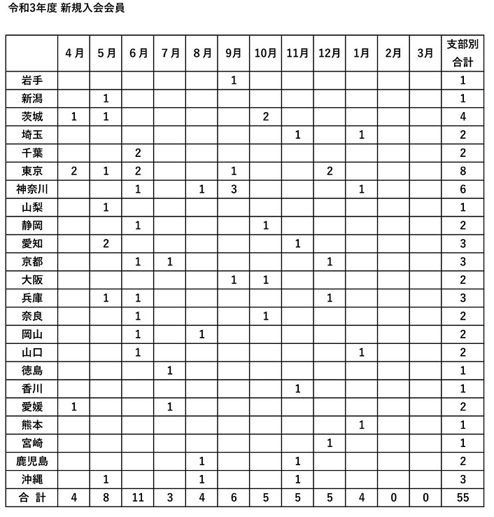 令和３年度　新規入会申し込み