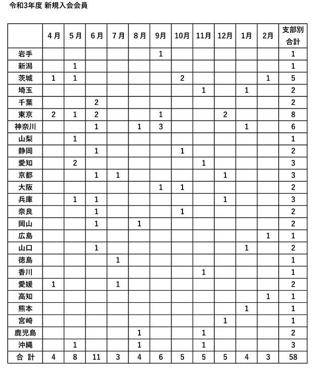令和３年度　新規入会申し込み