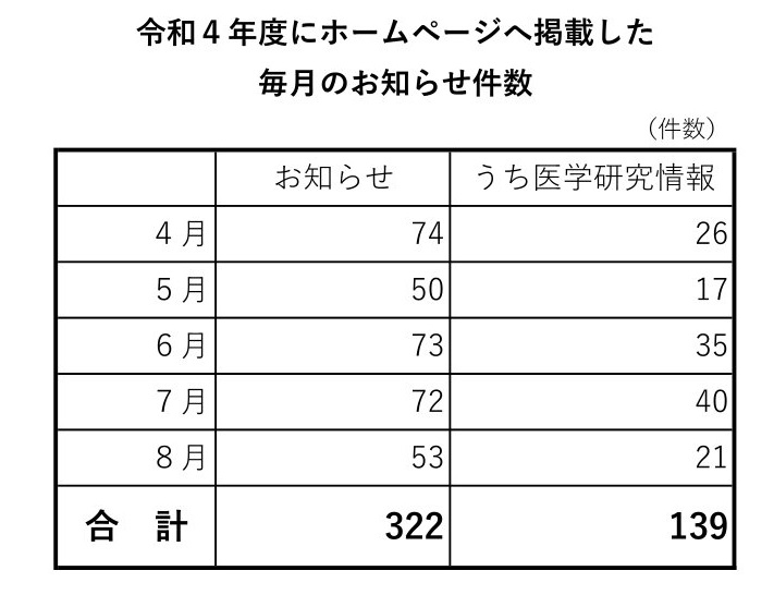 ＨＰお知らせ欄の更新について