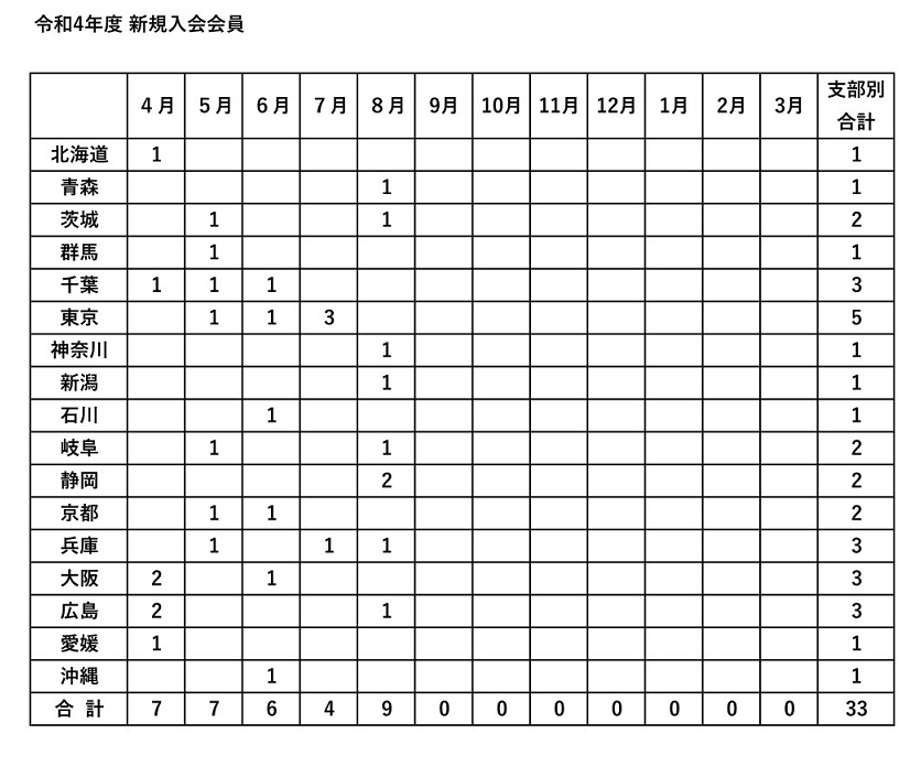 令和4年度 新規入会申し込み