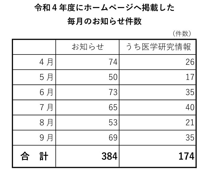 ＨＰお知らせ欄の更新について