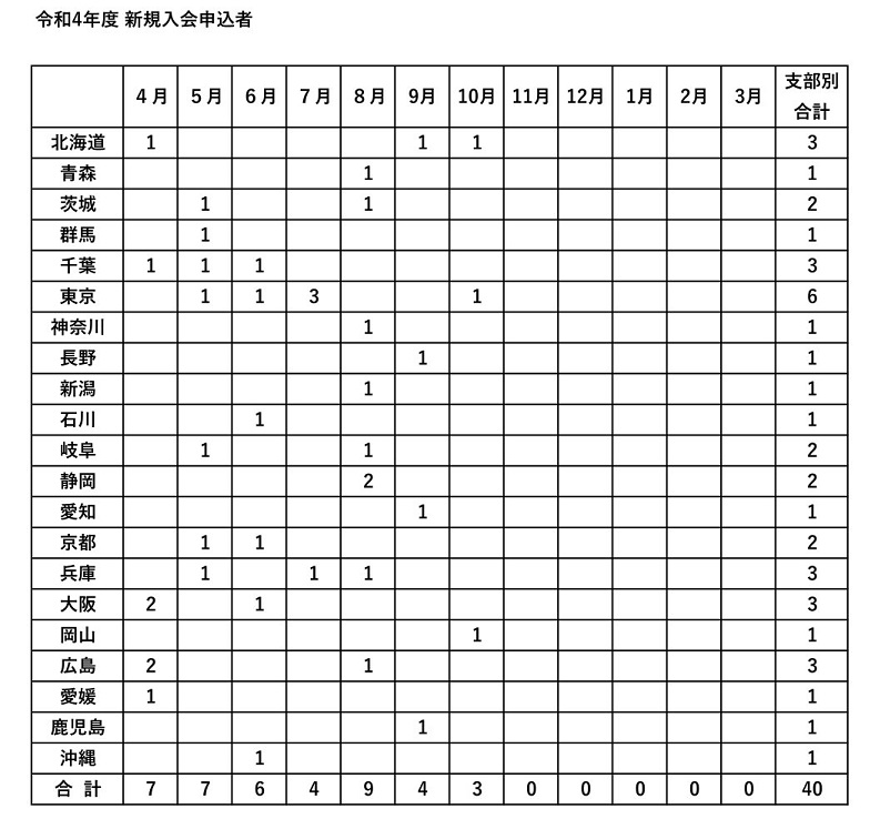令和4年度 新規入会申し込み