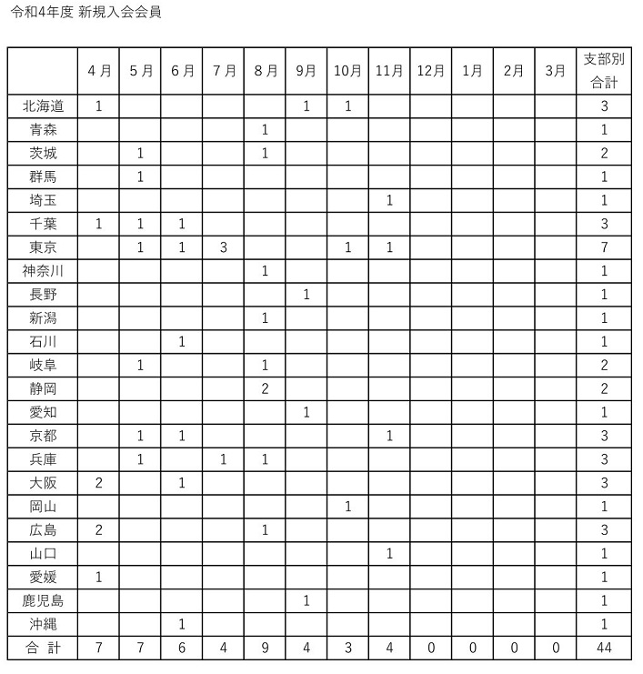 令和4年度 新規入会申し込み