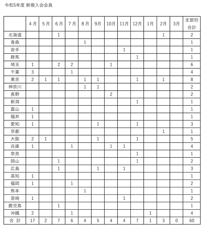 令和５年度　新規入会申し込み
