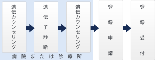 登録手続きの手順図