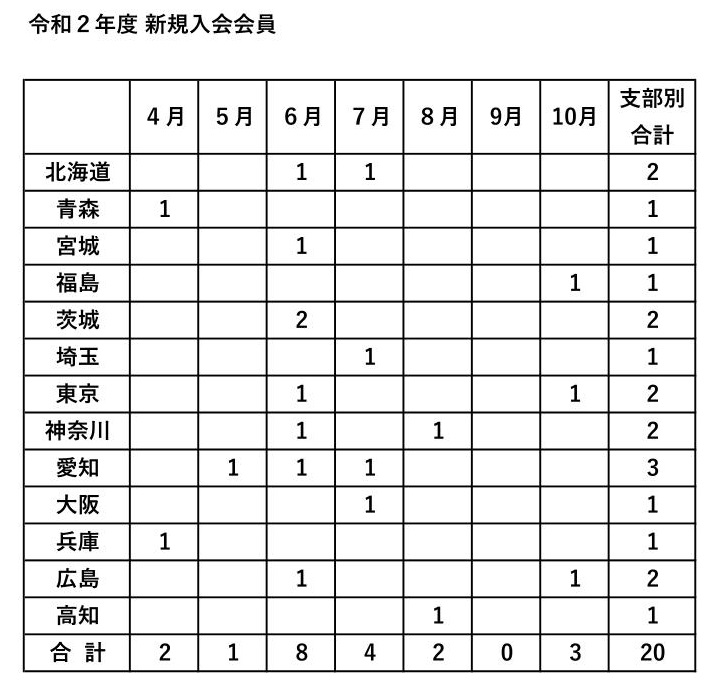 2020年10月の新規入会状況について