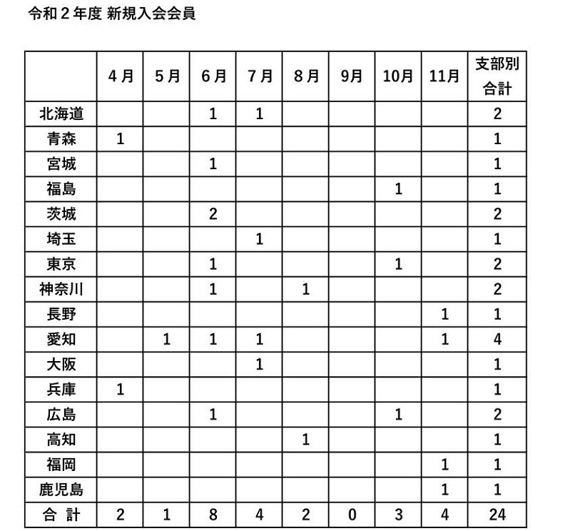 2020年10月の新規入会状況について