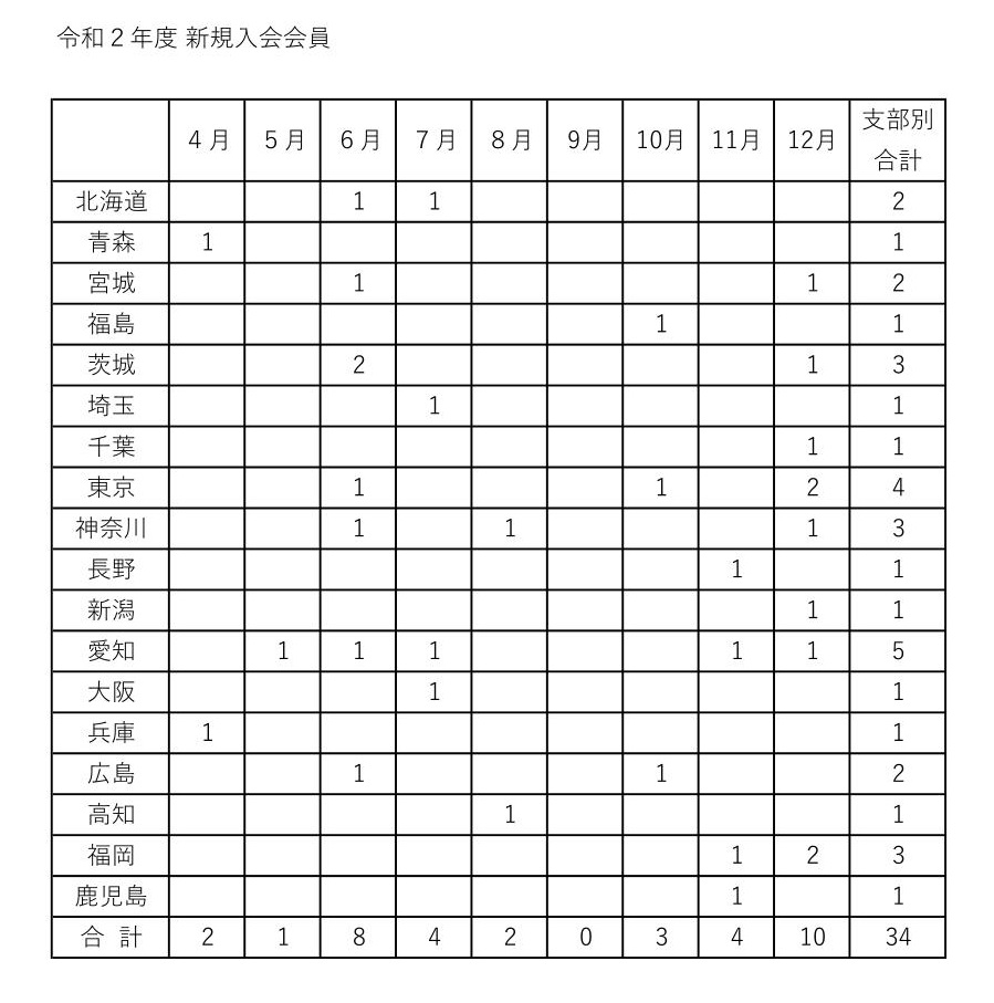 令和２年度 新規入会会員 202012