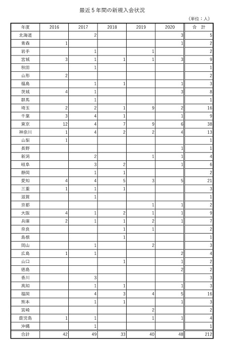 ２０１６年度から２０２０年度の最近５年間の新規入会状況