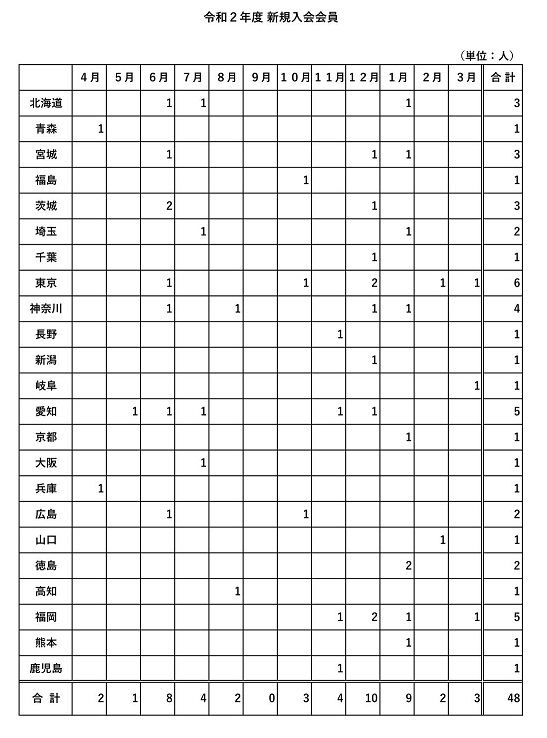 令和２年度新規入会会員表