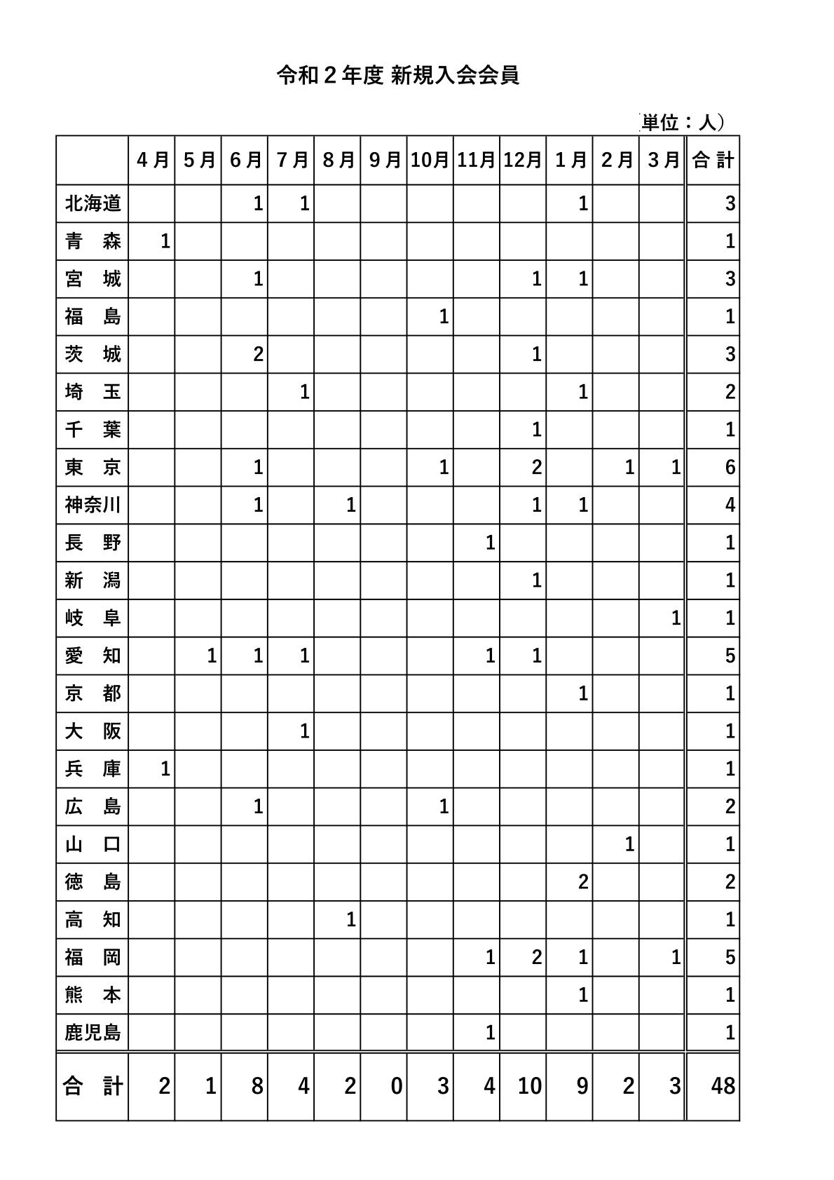 令和２年度2020新規入会会員