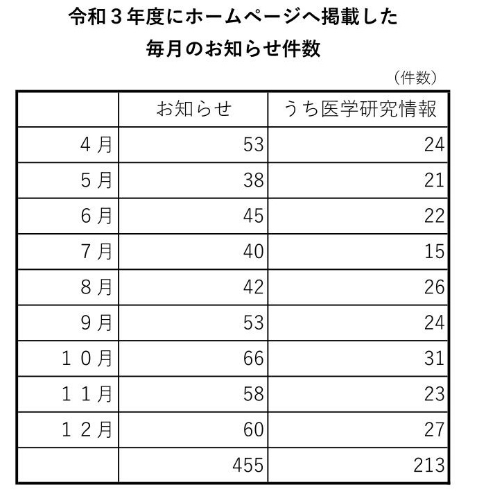 令和３年度にホームページへ掲載した毎月のお知らせ件数