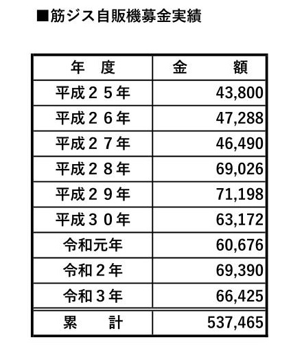 募金実績一覧の写真