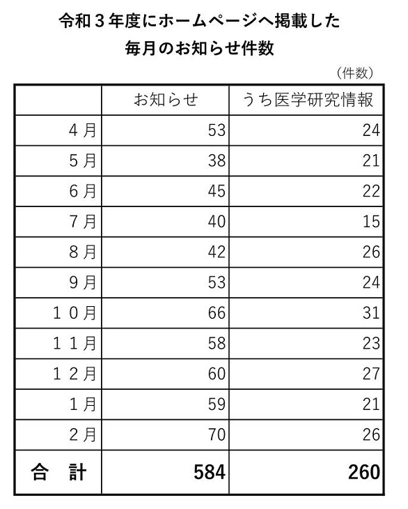 令和３年度にホームページへ掲載した毎月のお知らせ件数