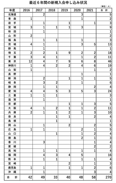 最近６年間の新規入会申し込み状況