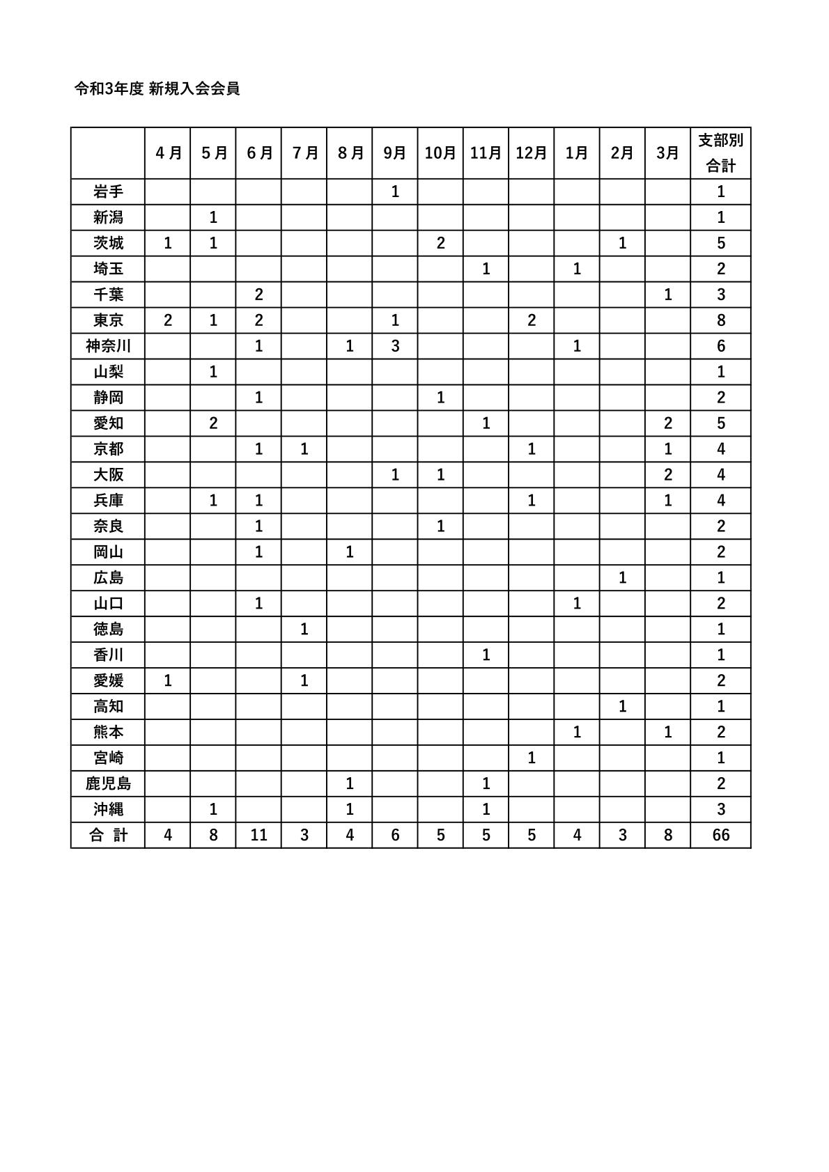 令和３年度　新規入会申し込み