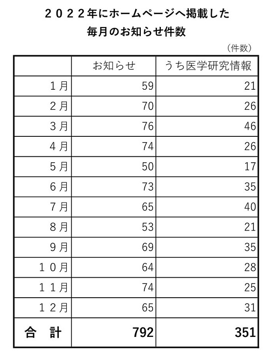 2022年のお知らせ更新