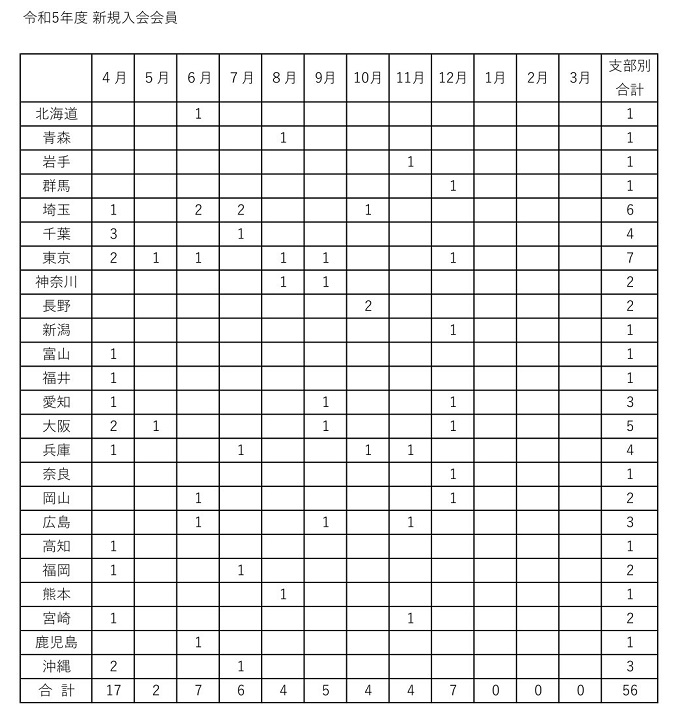 令和５年度　新規入会申し込み