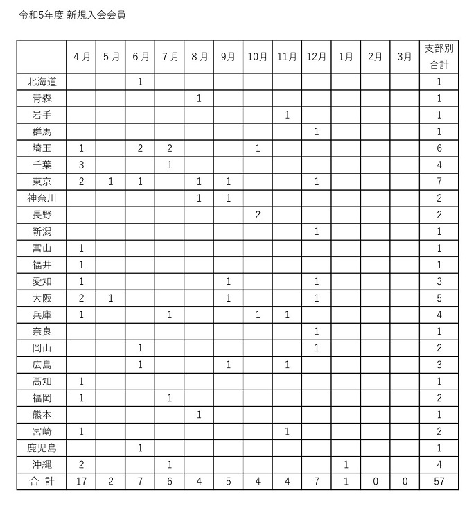 令和５年度　新規入会申し込み