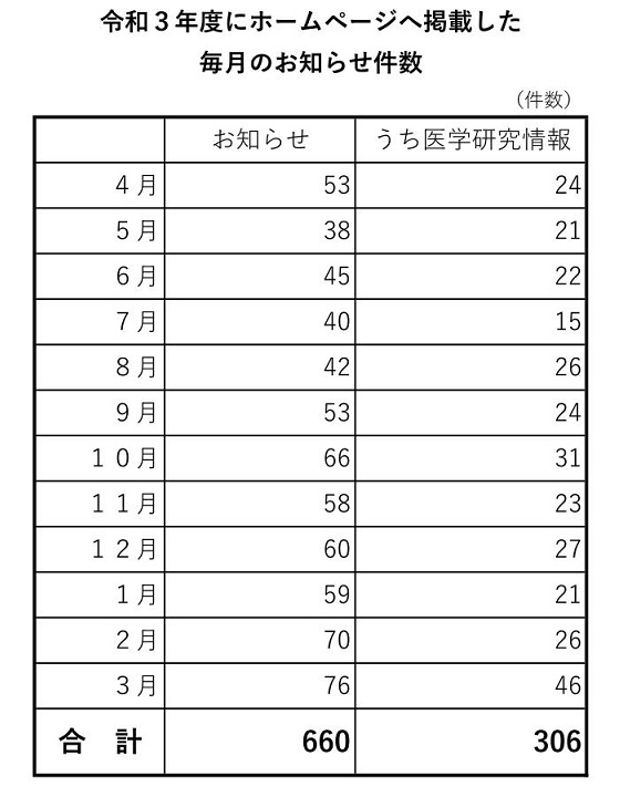 令和３年度にホームページへ掲載した毎月のお知らせ件数