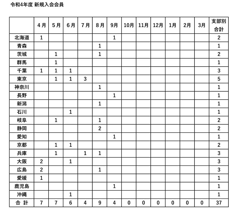 令和４年度　新規入会申し込み
