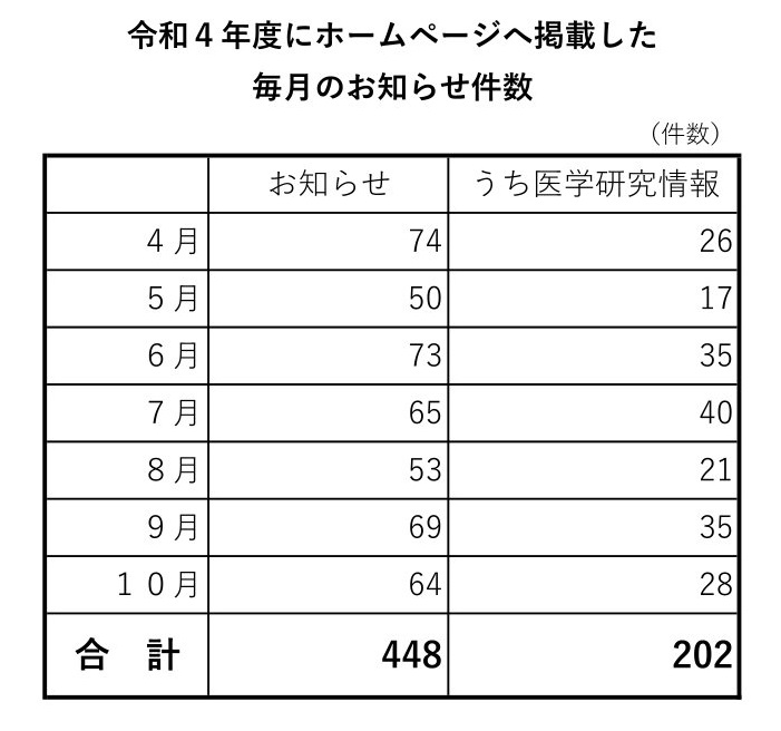 ＨＰお知らせ欄の更新について
