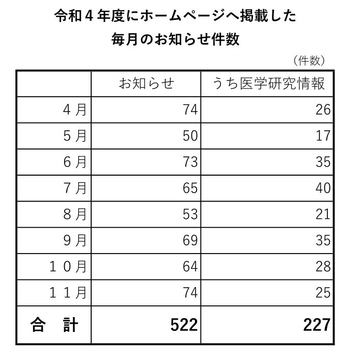 ＨＰお知らせ欄の更新について