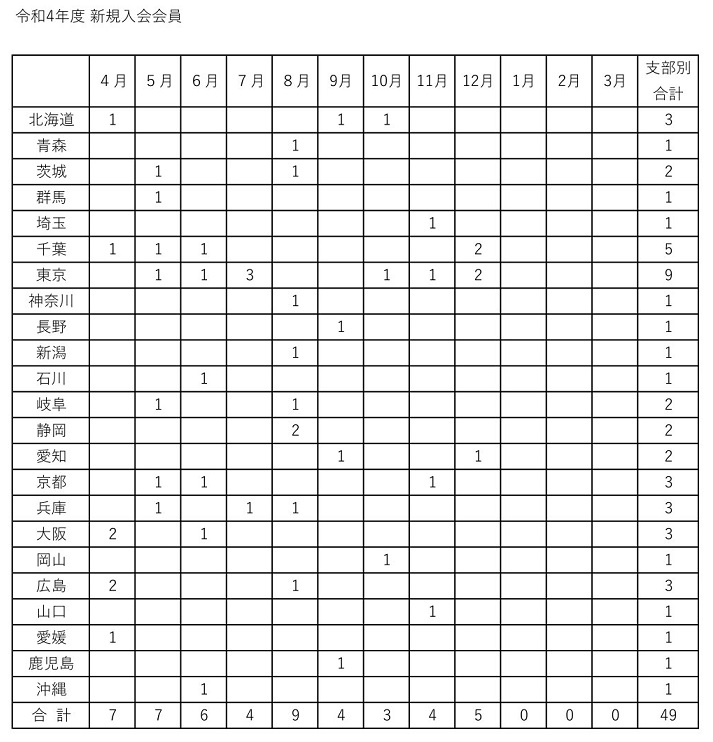 令和４年度　新規入会申し込み