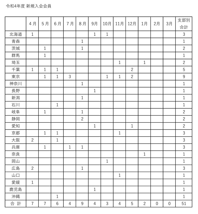 令和４年度　新規入会申し込み