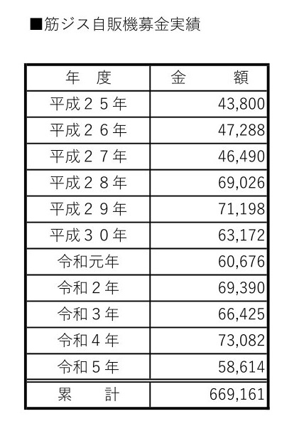 筋ジス自販機募金実績