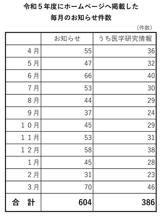 ■令和５年度にホームページへ掲載した毎月のお知らせ件数