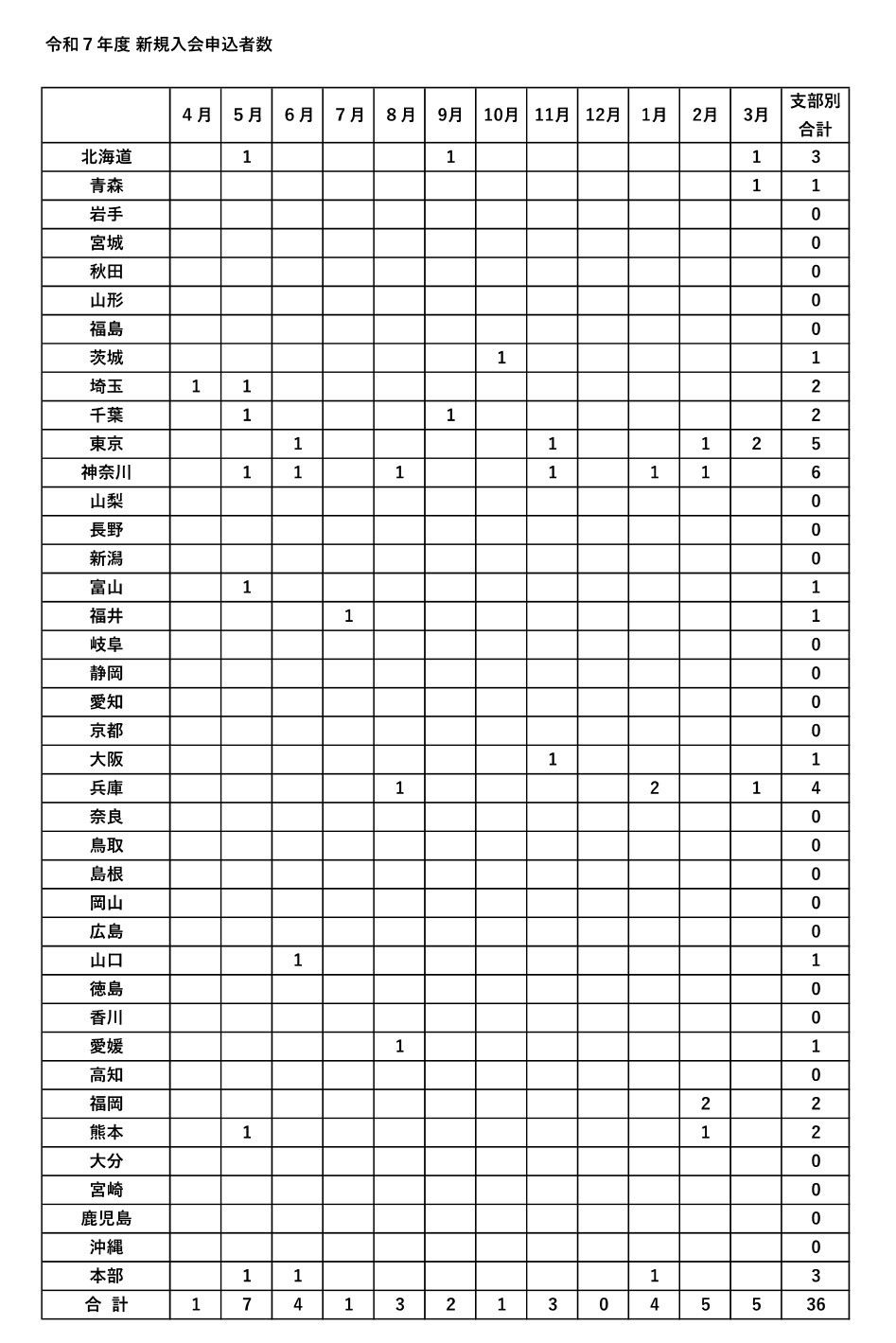 令和７年度　新規入会申し込み